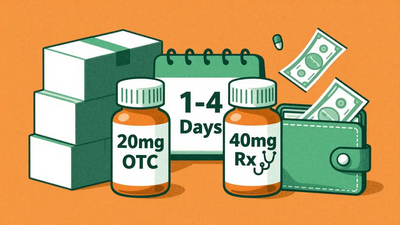 Graphic showing 20mg vs 40mg omeprazole bottles with timeframes and bulk savings icons.